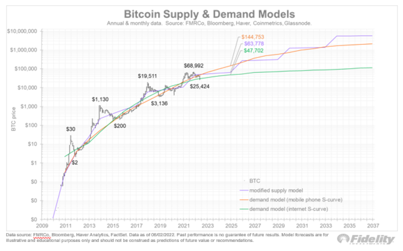 Modello di domanda e offerta Bitcoin
