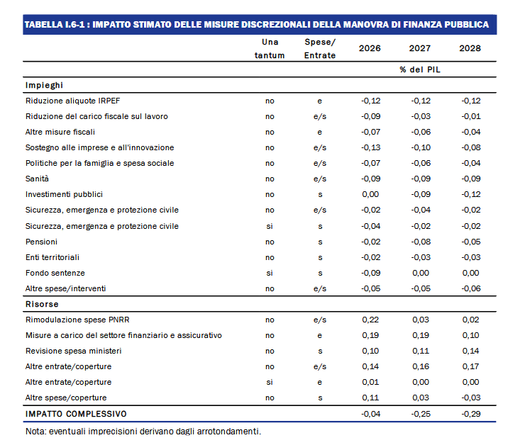 La tabella contenuta nel DPB sull'impatto stimato delle misure discrezionali della manovra di finanza pubblica.