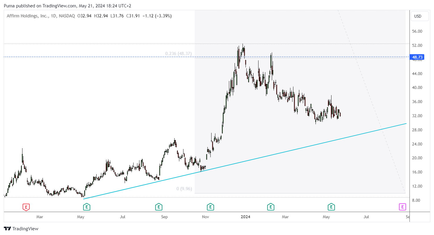 Grafico giornaliero azioni Affirm Holdings