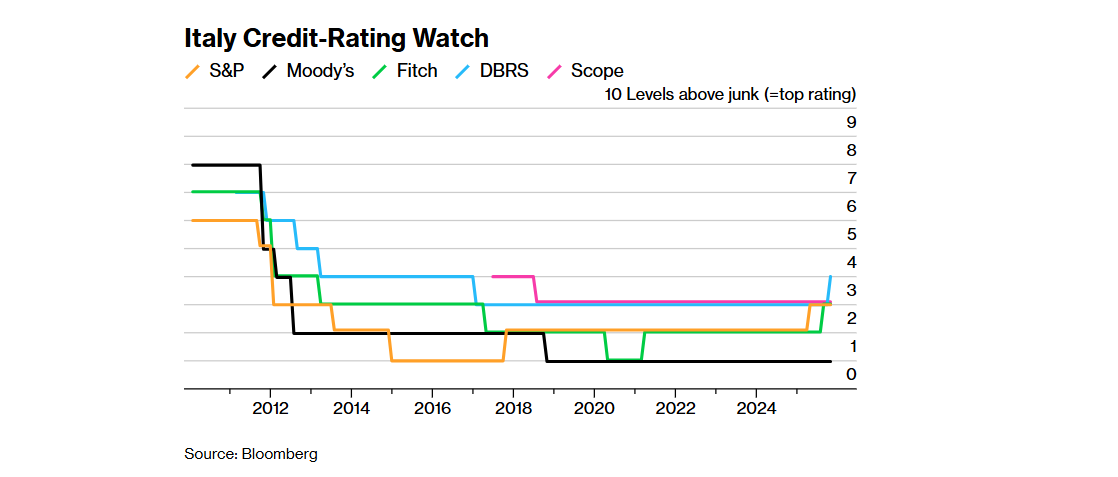 I rating assegnati ai BTP nel corso degli ultimi anni dalle 5 principali agenzie