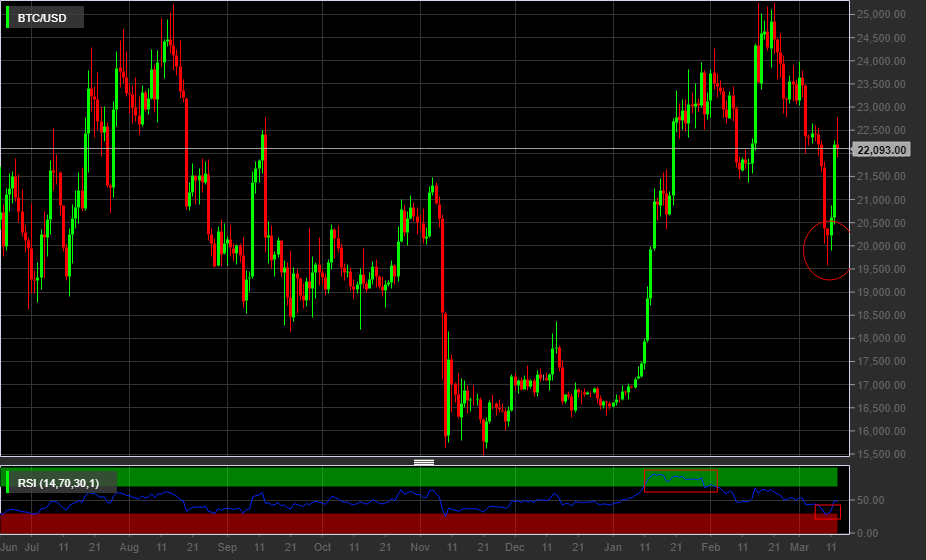 BTC/USD