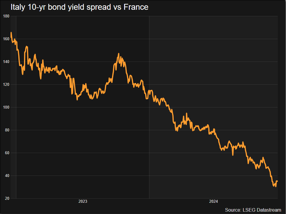 In picchiata lo spread BTP-OAT
