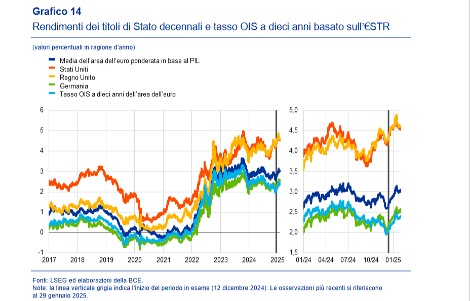 Il trend dei rendimenti dei titoli di Stato decennali e del tasso OIS a dieci anni basato sull'€STR