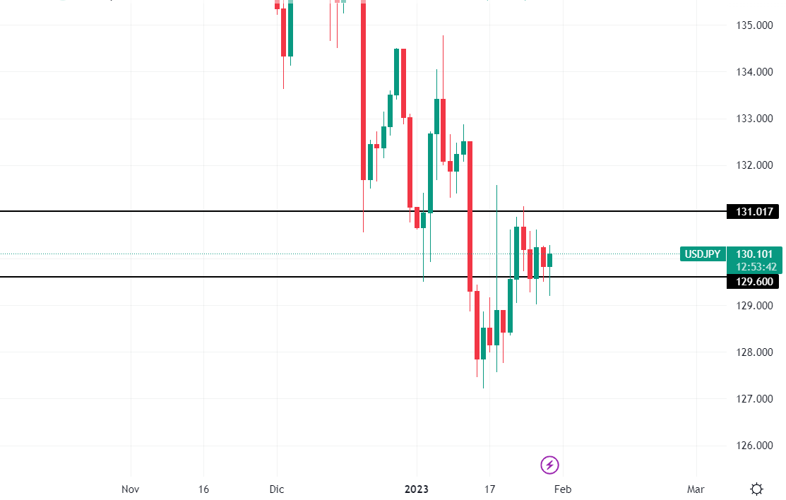 UsdJpy grafico daily