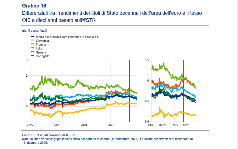 Differenziali tra i rendimenti dei titoli di Stato decennali dell'area dell'euro e il tasso OIS a dieci anni basato sull'€STR