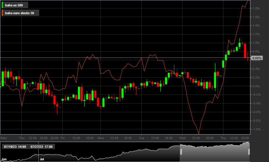 S&P500, EU50, 1H