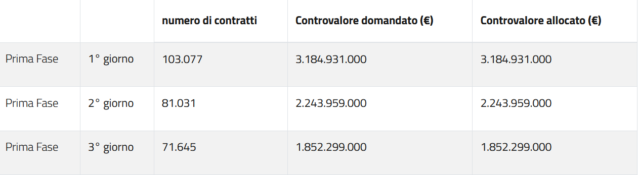 Gli ordini della prima fase del collocamento (dedicata agli investitori retail) del BTP Italia emesso dal 14 novembre al 17 novembre del 2022