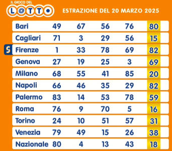 Estrazioni Lotto 20 marzo