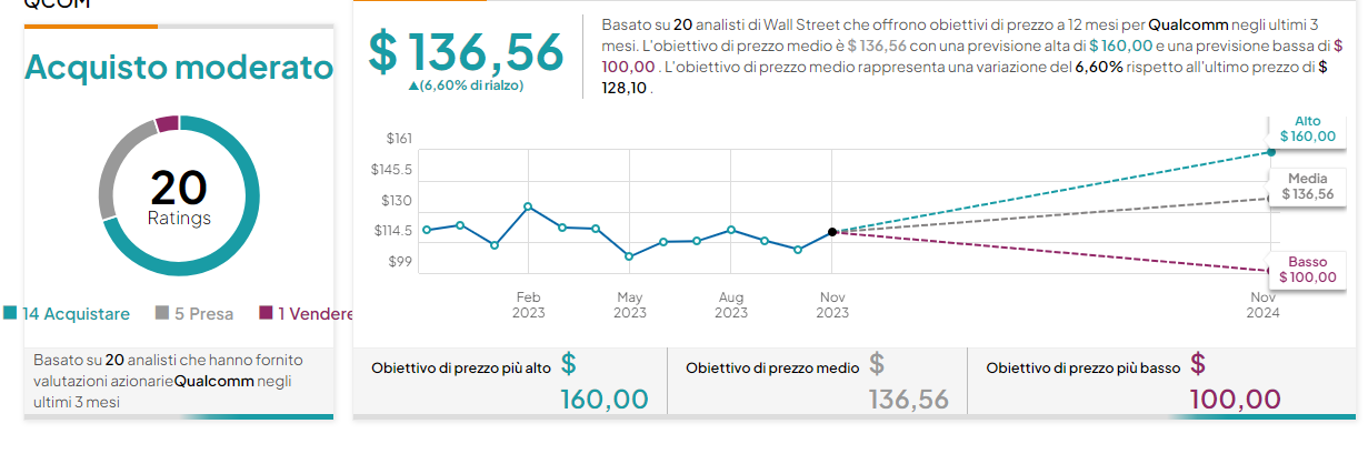 Qualcomm Target price 