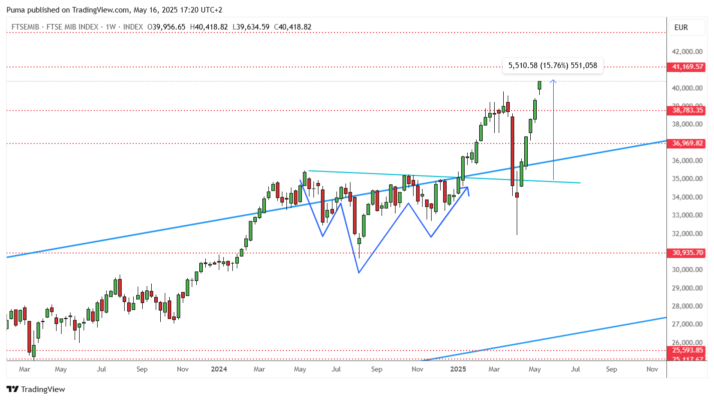 Grafico Ftse Mib - Target testa e spalle di continuazione
