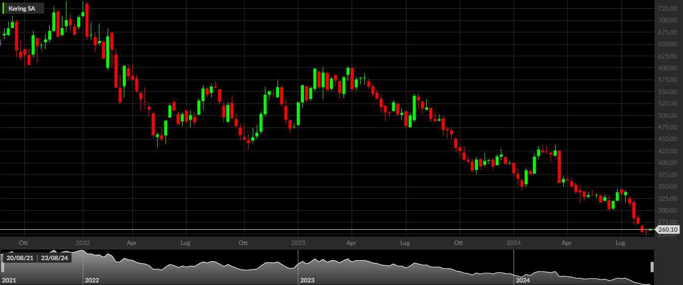 KERING, 1W