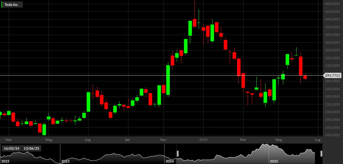 TSLA, 1W