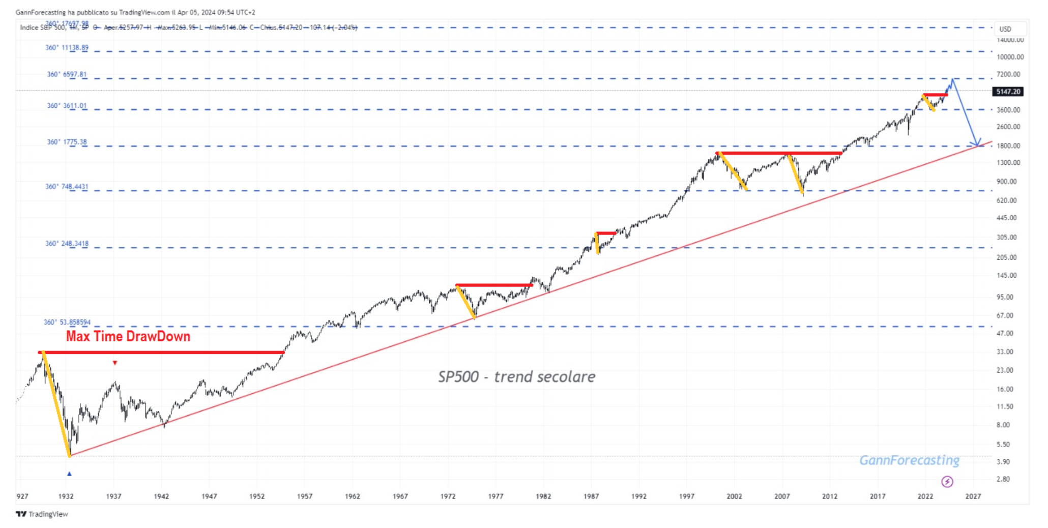 Trend S&P 500