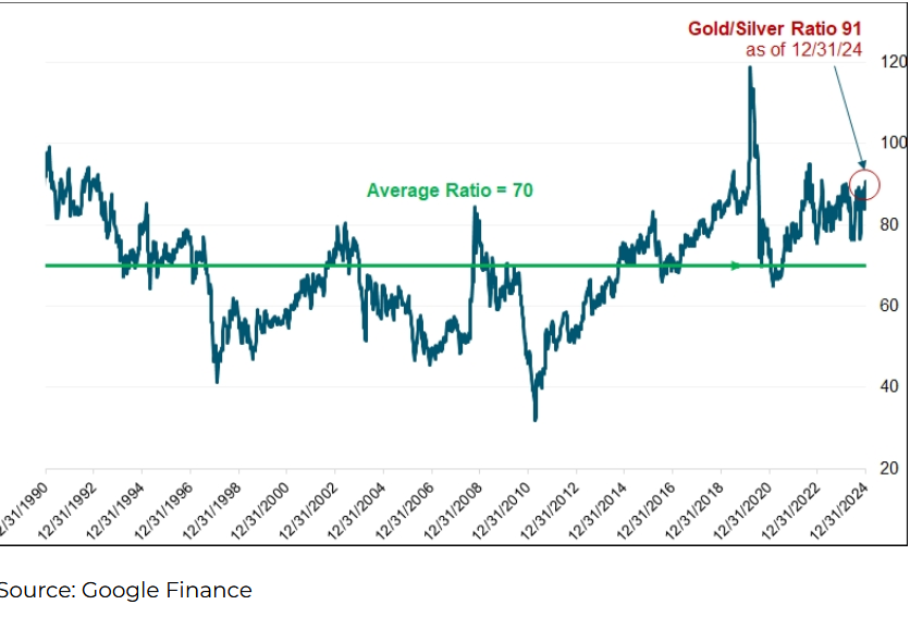 Il trend del rapporto tra l'oro e l'argento