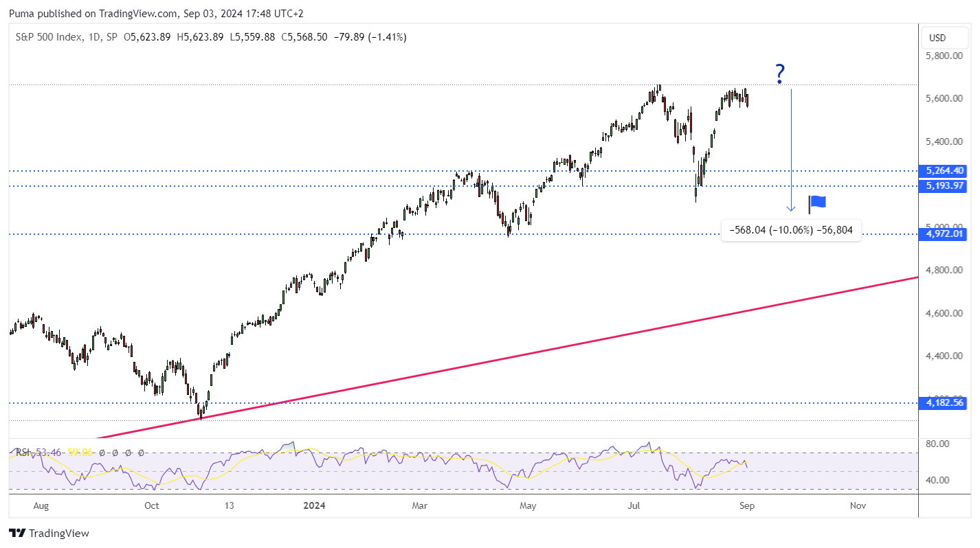 Grafico indice S&p 500