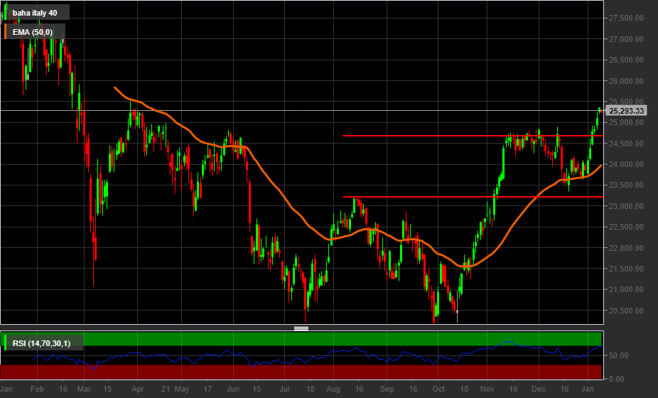 Grafico giornaliero Ftse Mib