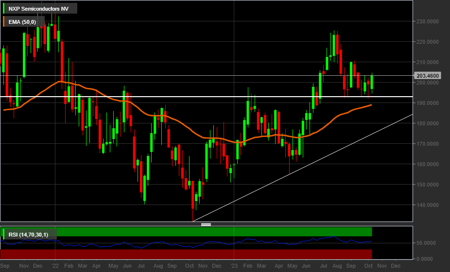 Grafico settimanale NXP Semicondutors (Nasdaq)