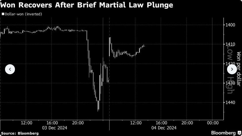 Sell off sul won coreano dopo imposizione legge marziale in Corea del Sud