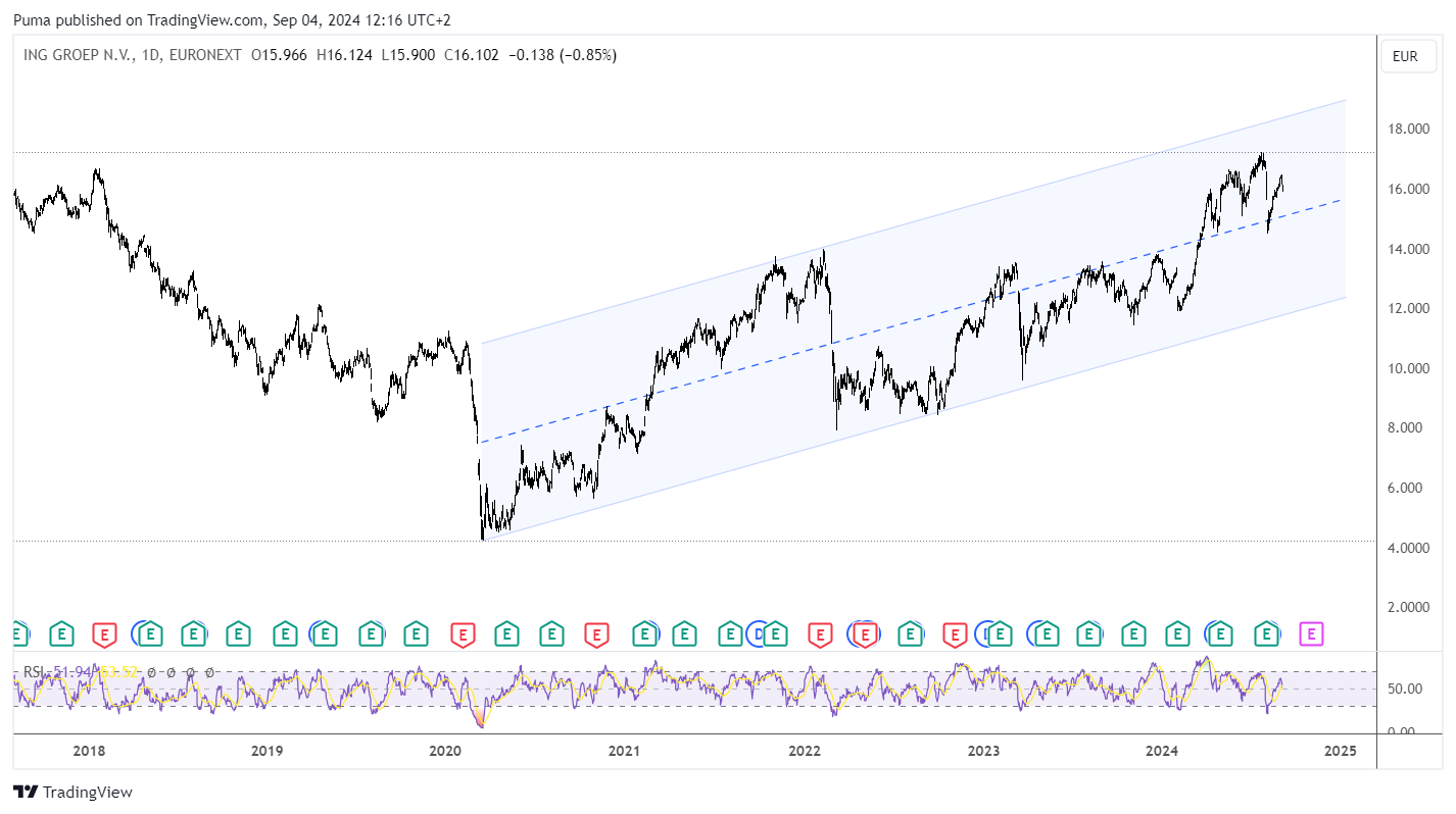 Grafico azioni Ing Groep