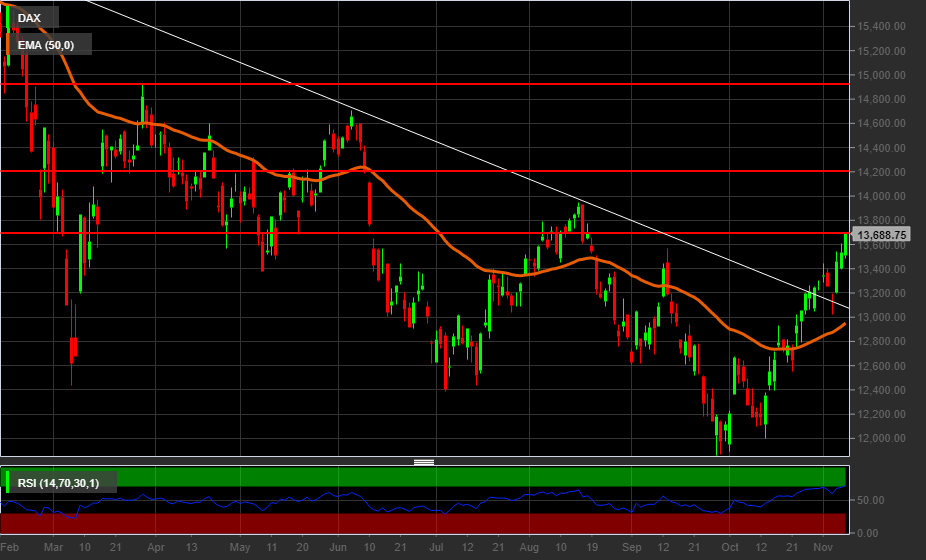 Grafico giornaliero Dax