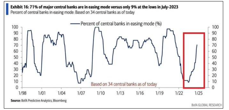 Per la fine dell'anno circa l'80% delle principali banche centrali saranno in modalità espansiva 