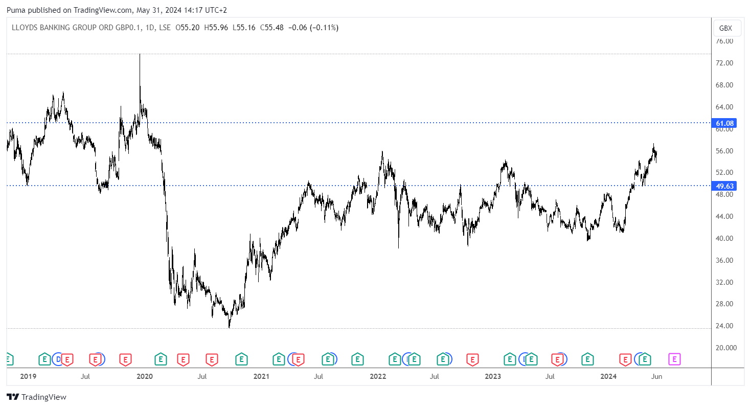 Grafico giornaliero azioni Lloyds Banking Group