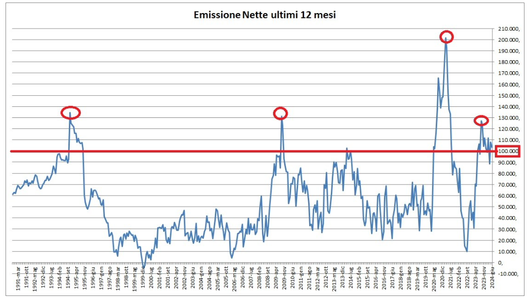 Emissioni nette 