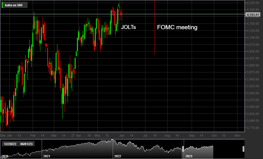 S&P500, 1D