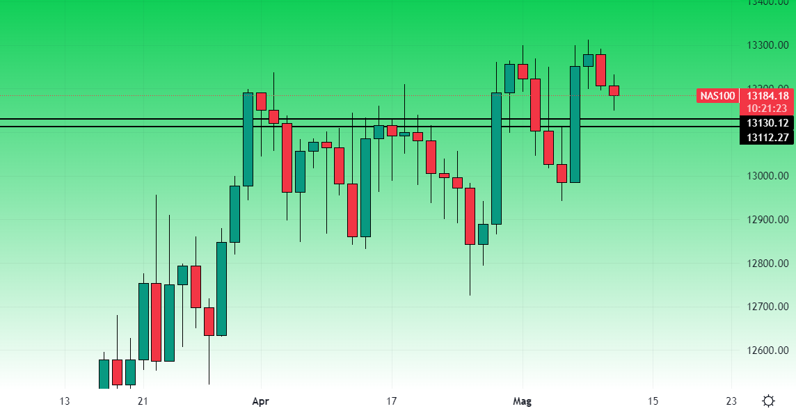 Nasdaq Grafico Giornaliero 