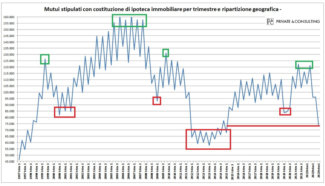 Indice generale di mutui, finanziamenti e altre obbligazioni con ipoteche 