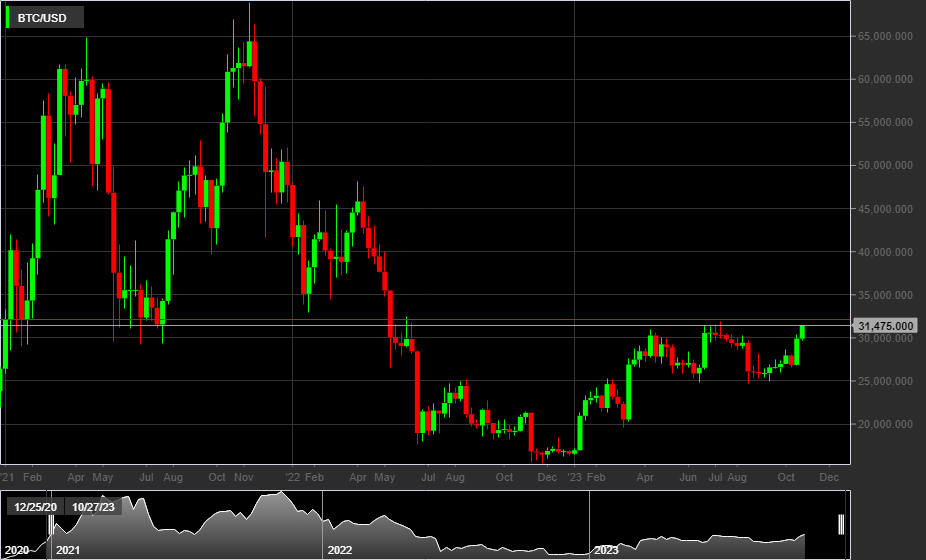 BTC/USD, 1W