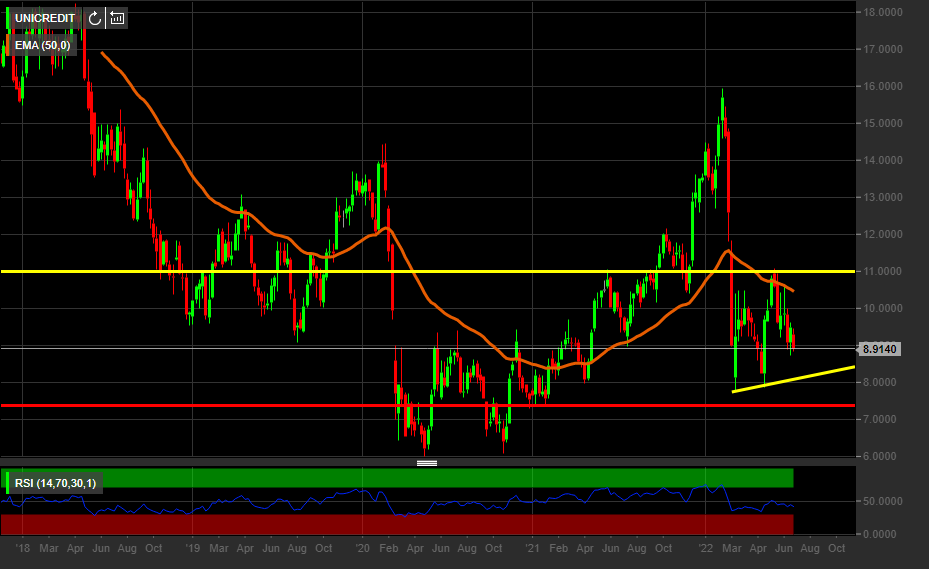 Unicredit