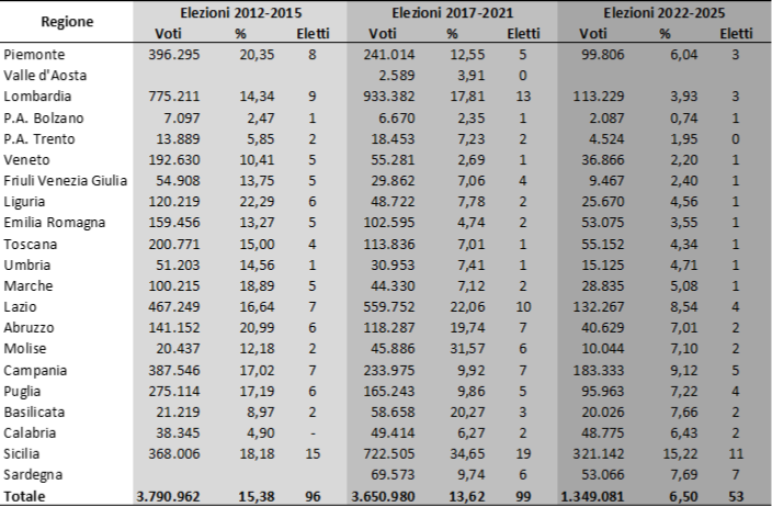Movimento 5 Stelle – Voti, percentuali e numero di Consiglieri eletti nelle elezioni amministrative regionali