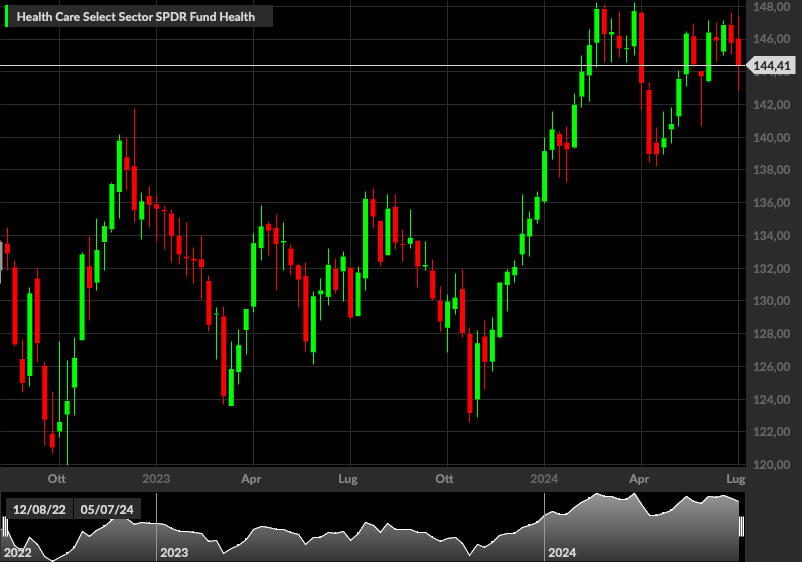 Health Care Select Sector SPDR Fund Health, 1W