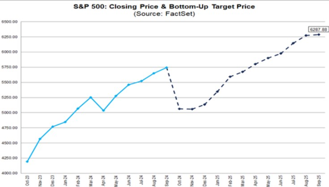 Proiezione dei prezzi dell'indice S&P 500 nel 2025