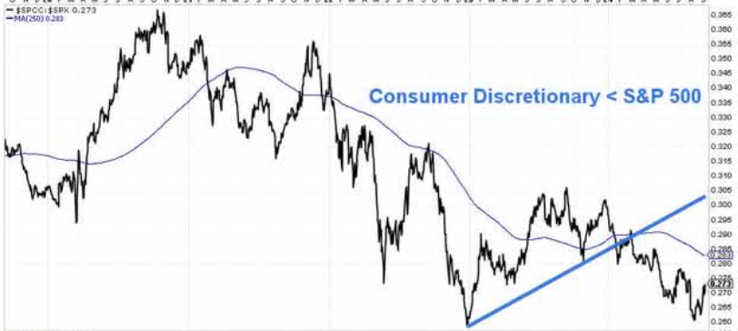 Beni consumo vs S&P 500