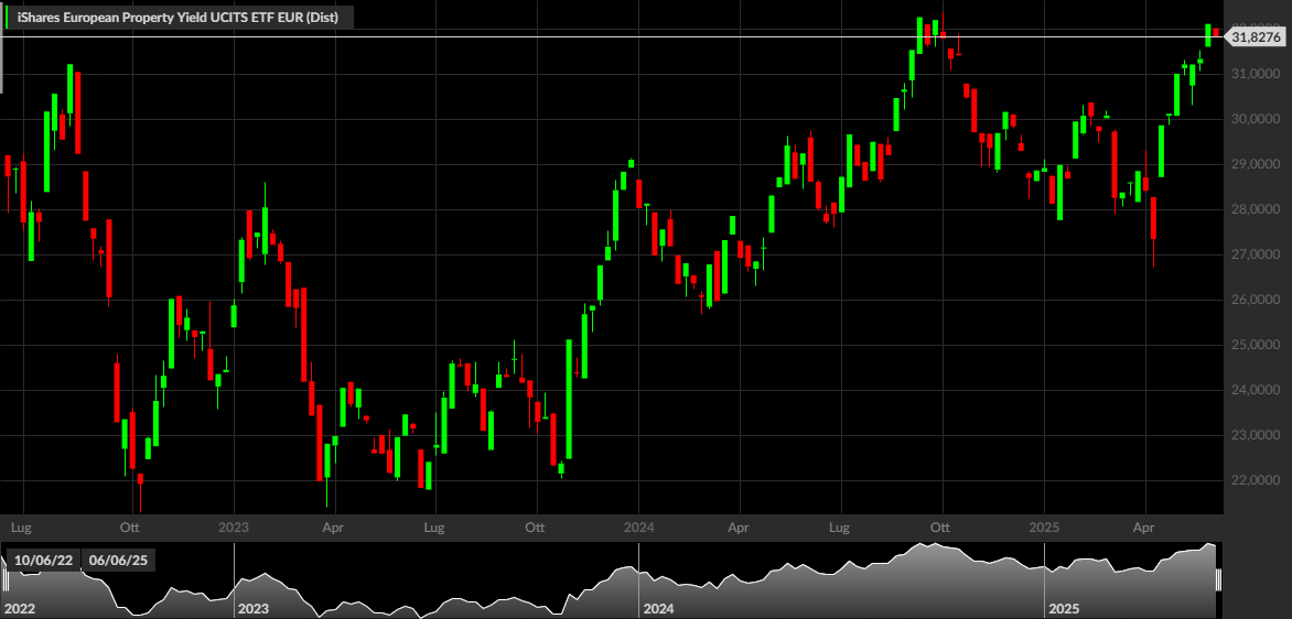 iShares European Property Yield UCITS