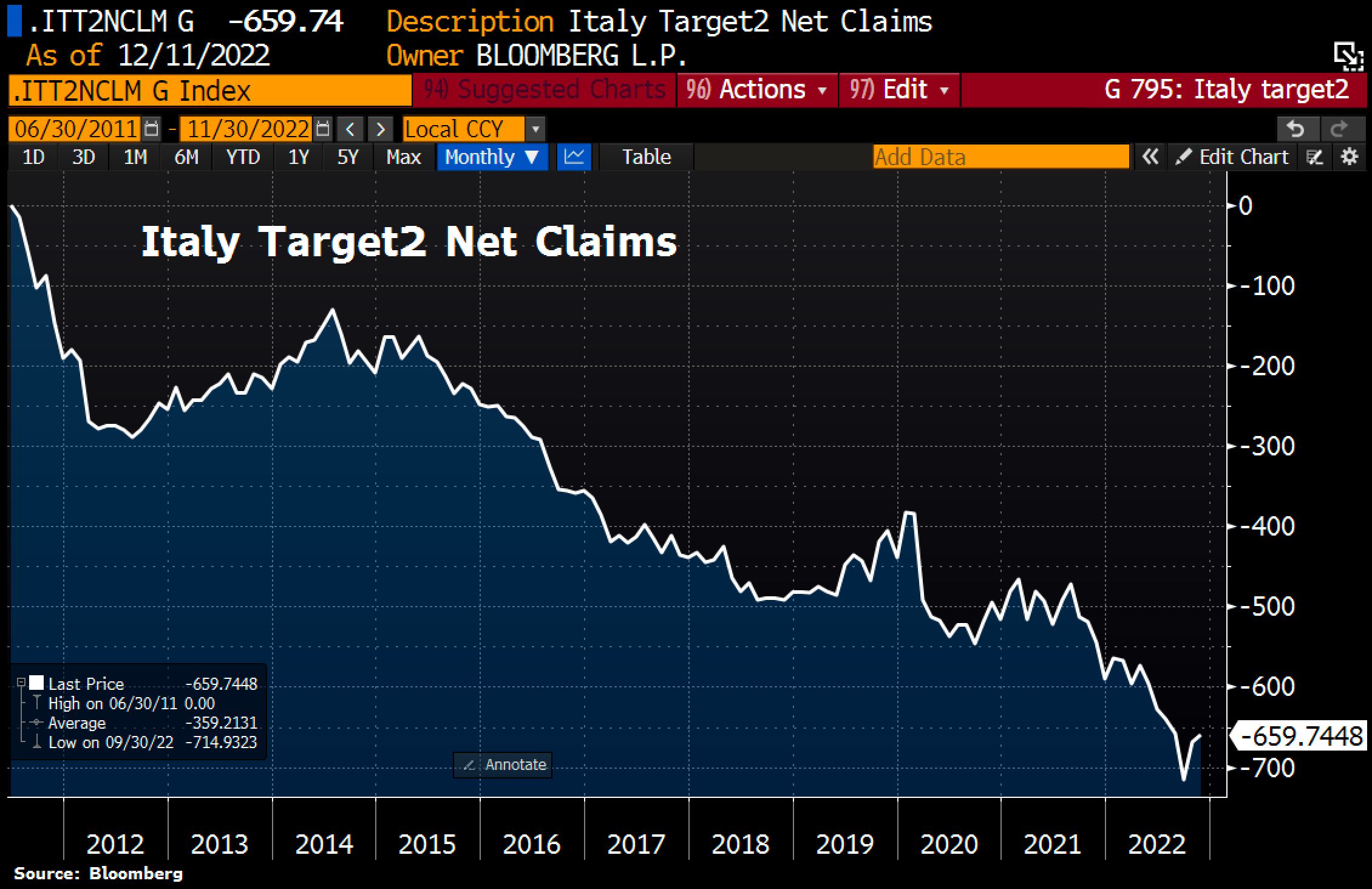 Andamento delle liabilities italiane in seno a Target2