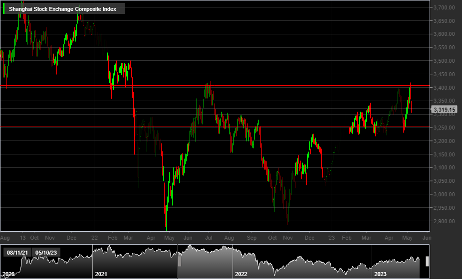 Shanghai Stock Exchange Composite Index, 1D