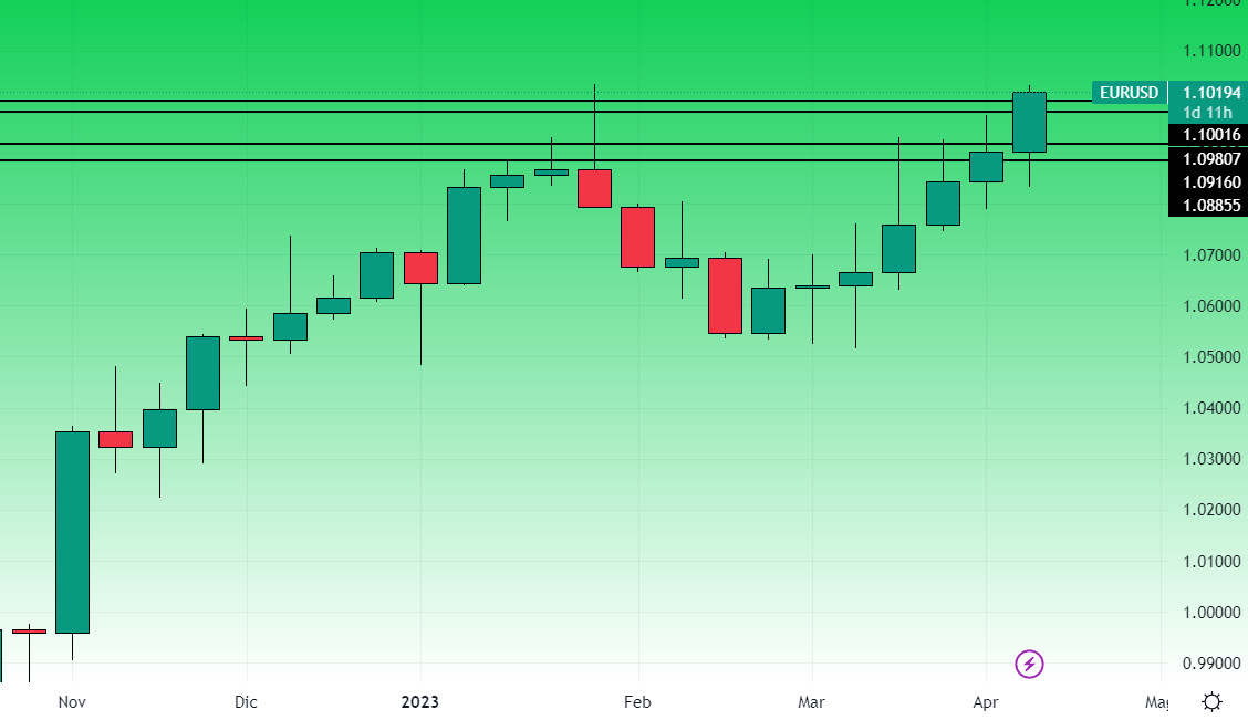 EurUsd Grafico Settimanale 13 Aprile 