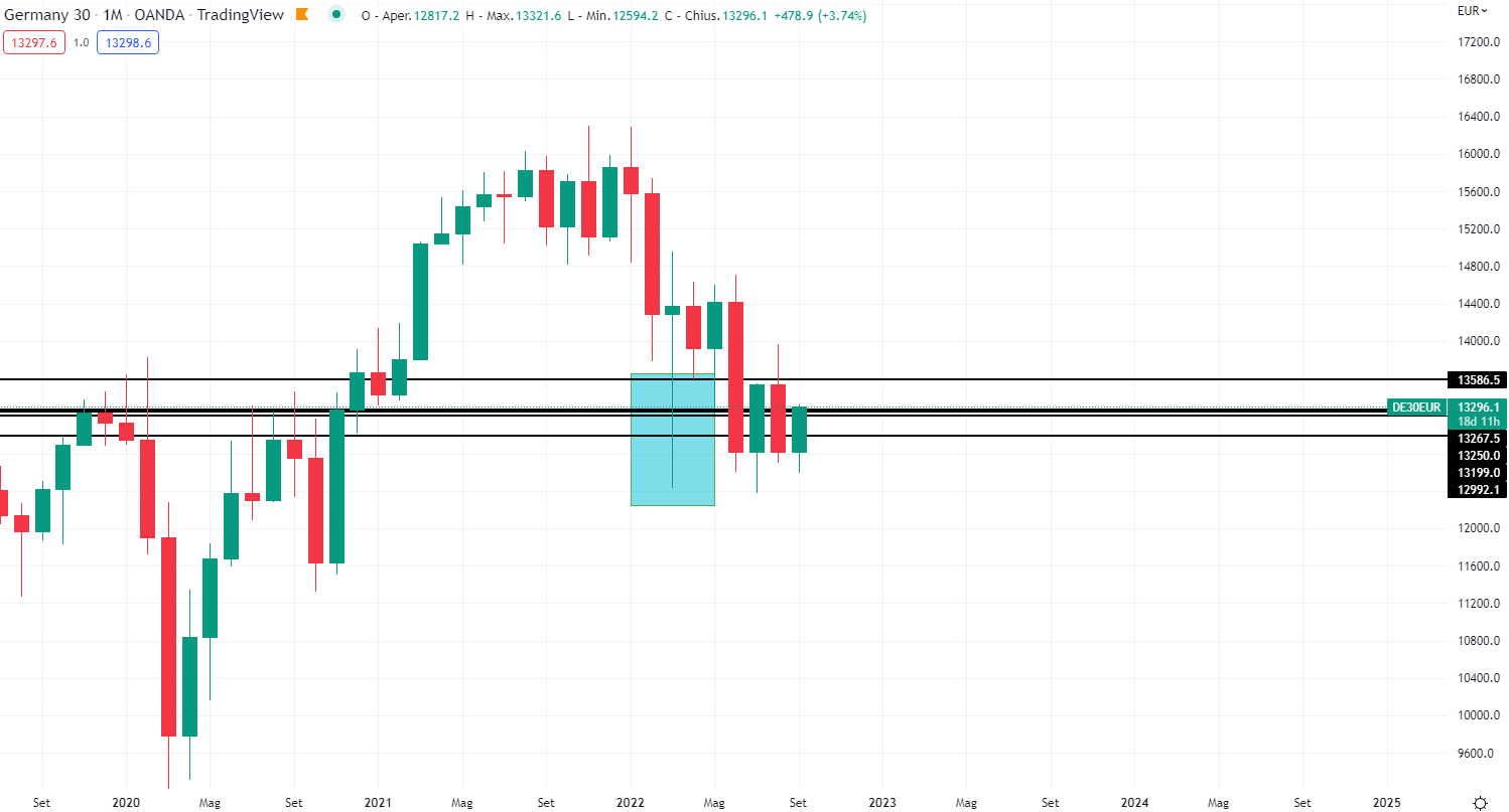 Dax mensile