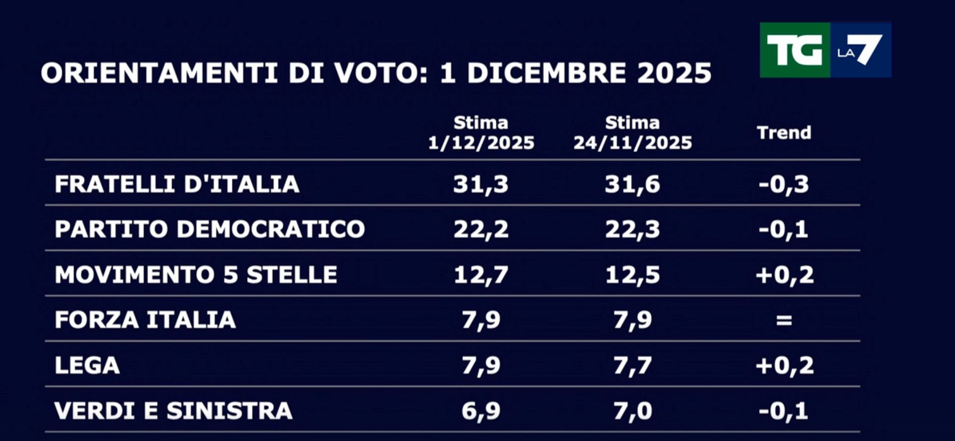 Sondaggi politici dell'1 dicembre 2025