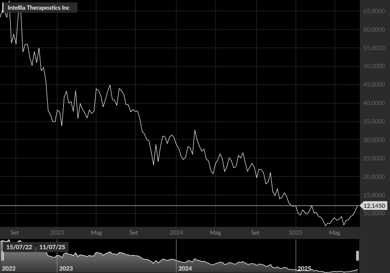 Intellia Therapeutics