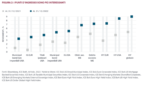 Punti di ingresso per investimenti
