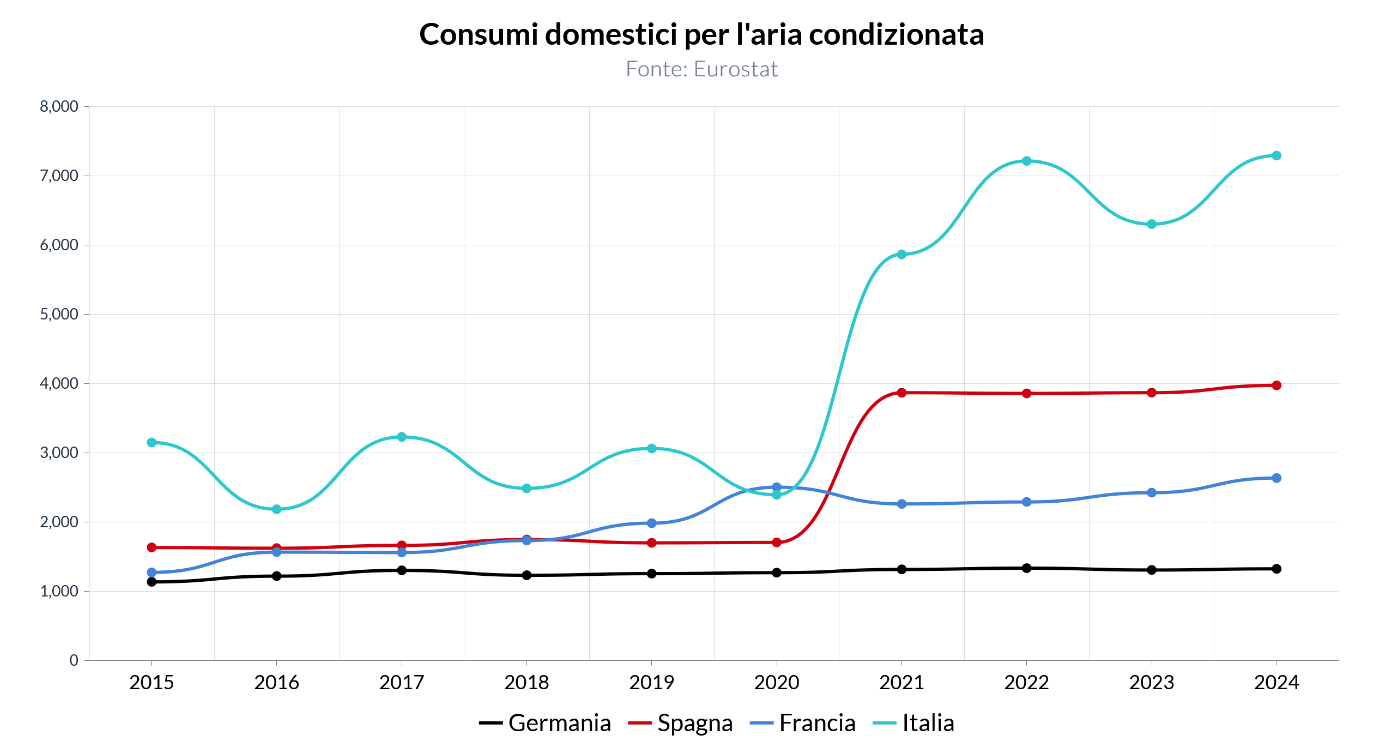 Gli europei e l'aria condizionata