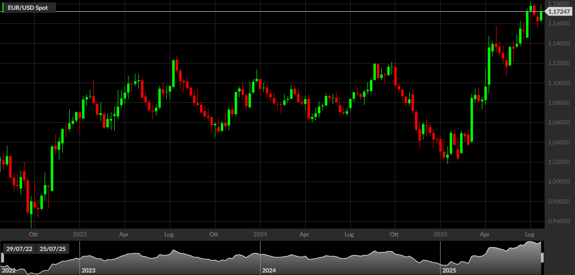 EUR/USD, 1W