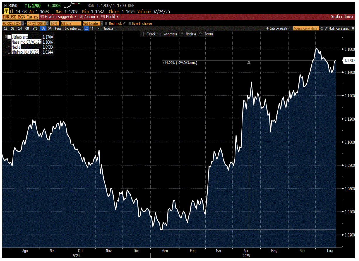 IL RALLY DELL'EURO SUL DOLLARO NEL 2025 NON HA EGUALI COME INTENSITà E VELOCITà RISPETTO AGLI ALTRI PERIODI STORICI DA QUANDO È NATA LA MONETA UNICA NEL 2001