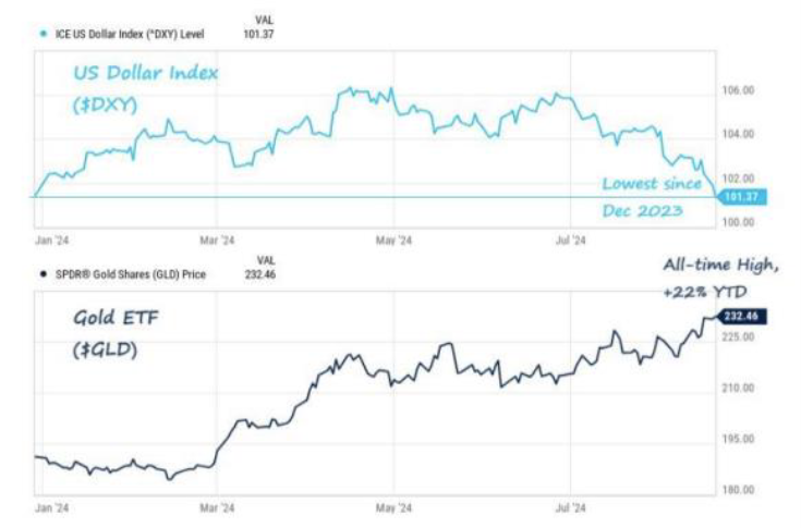 Divergenza tra oro e dollaro
