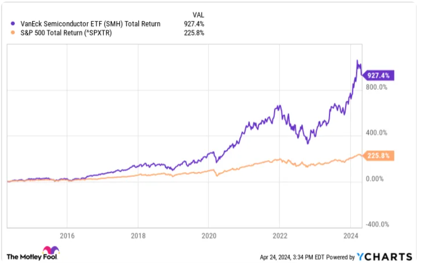 Grafico rendimento totale ETF SMH