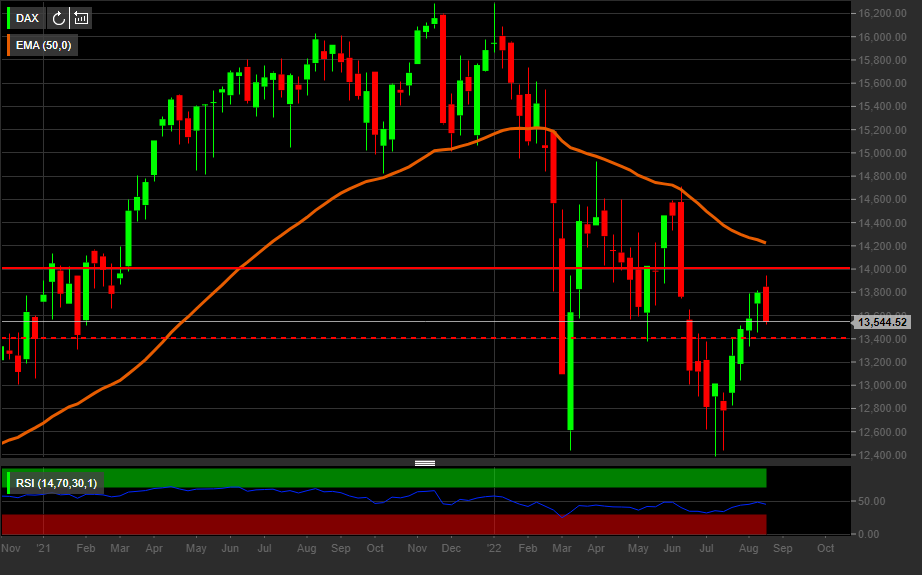 Grafico settimanale Indice Dax